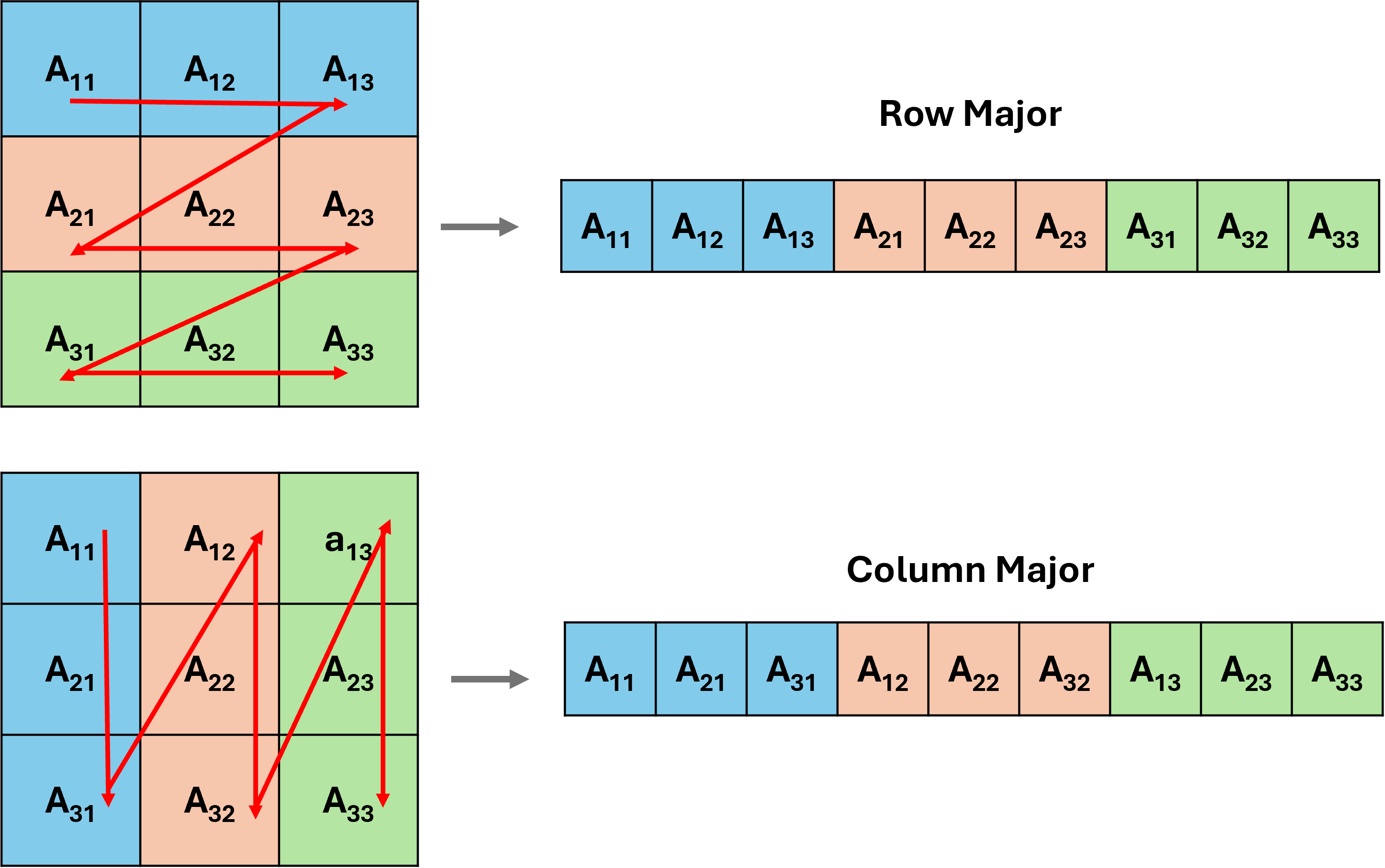 Indexing